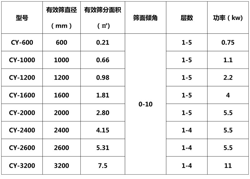 搖擺篩技術參數